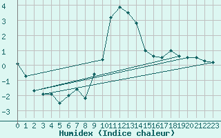 Courbe de l'humidex pour Muehldorf