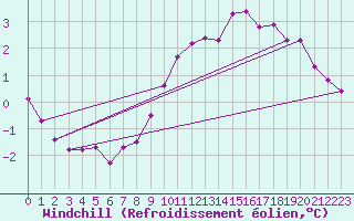 Courbe du refroidissement olien pour Combs-la-Ville (77)