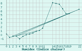 Courbe de l'humidex pour Saint-Haon (43)