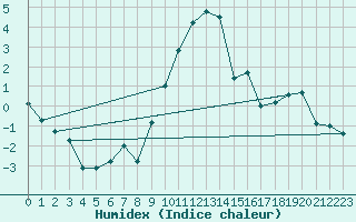 Courbe de l'humidex pour Aigle (Sw)