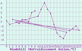 Courbe du refroidissement olien pour Spa - La Sauvenire (Be)