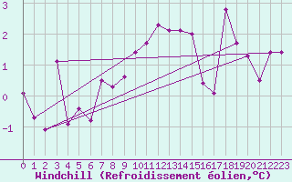 Courbe du refroidissement olien pour Westdorpe Aws