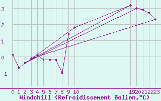Courbe du refroidissement olien pour Bridel (Lu)