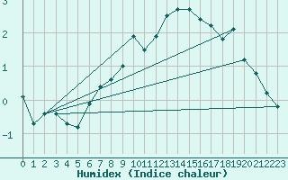 Courbe de l'humidex pour Wels / Schleissheim