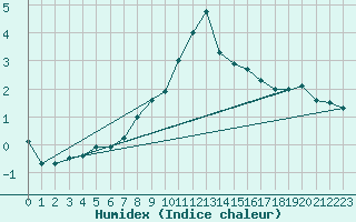 Courbe de l'humidex pour Davos (Sw)