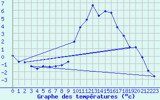 Courbe de tempratures pour Grasque (13)