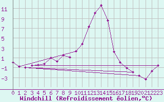 Courbe du refroidissement olien pour Zenica