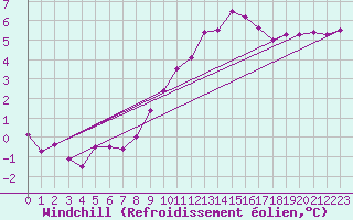 Courbe du refroidissement olien pour Larkhill
