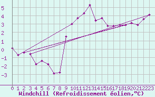 Courbe du refroidissement olien pour Brugge (Be)
