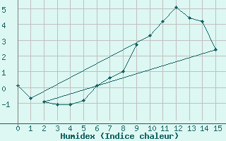 Courbe de l'humidex pour Pian Rosa (It)