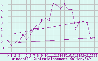 Courbe du refroidissement olien pour Keswick
