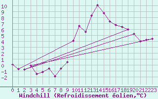 Courbe du refroidissement olien pour Kufstein