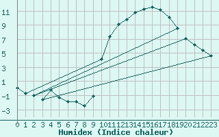 Courbe de l'humidex pour Chailles (41)