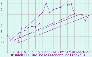 Courbe du refroidissement olien pour Ocna Sugatag