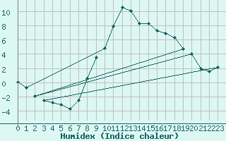 Courbe de l'humidex pour Mariapfarr
