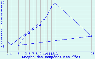 Courbe de tempratures pour Vest-Torpa Ii