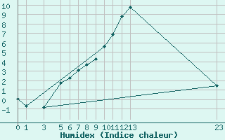 Courbe de l'humidex pour Vest-Torpa Ii