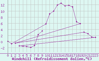 Courbe du refroidissement olien pour Langnau