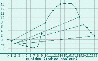 Courbe de l'humidex pour Badajoz