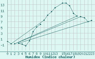 Courbe de l'humidex pour Freudenstadt
