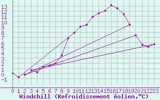 Courbe du refroidissement olien pour Soltau