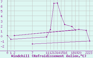 Courbe du refroidissement olien pour La Comella (And)