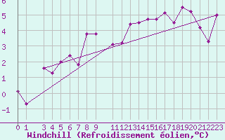 Courbe du refroidissement olien pour Thorshavn