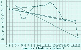 Courbe de l'humidex pour Sennybridge