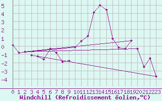 Courbe du refroidissement olien pour Neu Ulrichstein