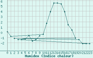 Courbe de l'humidex pour Douzy (08)