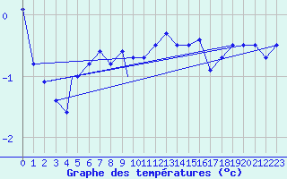 Courbe de tempratures pour Sogndal / Haukasen