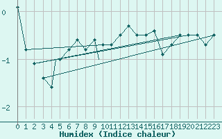 Courbe de l'humidex pour Sogndal / Haukasen