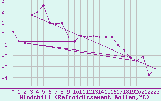Courbe du refroidissement olien pour Delemont