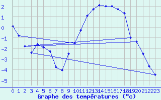 Courbe de tempratures pour Epinac (71)