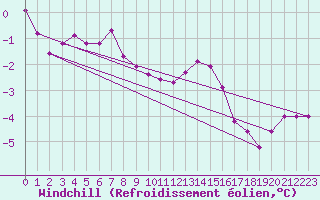 Courbe du refroidissement olien pour Marnitz