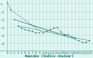 Courbe de l'humidex pour Mont-Aigoual (30)