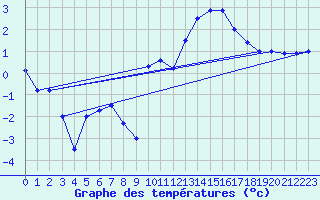 Courbe de tempratures pour Tarbes (65)