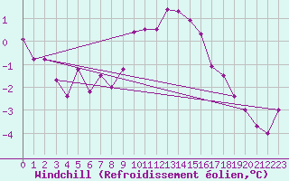 Courbe du refroidissement olien pour Resko