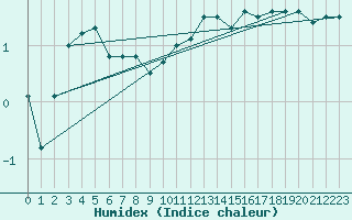 Courbe de l'humidex pour Moyen (Be)