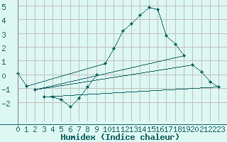 Courbe de l'humidex pour Lachen / Galgenen