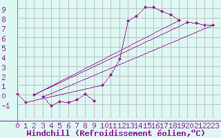 Courbe du refroidissement olien pour Vernouillet (78)