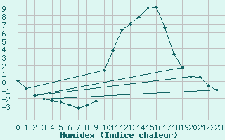 Courbe de l'humidex pour Jaca