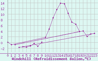 Courbe du refroidissement olien pour Les Charbonnires (Sw)