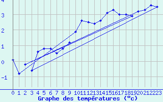 Courbe de tempratures pour Neuchatel (Sw)