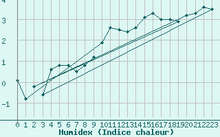 Courbe de l'humidex pour Neuchatel (Sw)