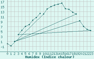 Courbe de l'humidex pour Utti Lentoportintie