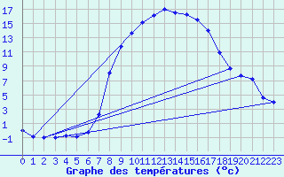 Courbe de tempratures pour Ulm-Mhringen