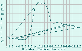 Courbe de l'humidex pour Muehlacker