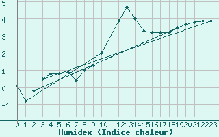 Courbe de l'humidex pour Emden-Koenigspolder
