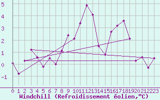 Courbe du refroidissement olien pour Leszno-Strzyzewice